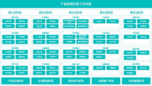 產品啟動階段，供（配）電業務產品經理應完成的關鍵工作