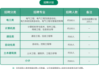 江蘇三新供電所招聘開啟 800崗位虛位以待，大專學(xué)歷即可報考